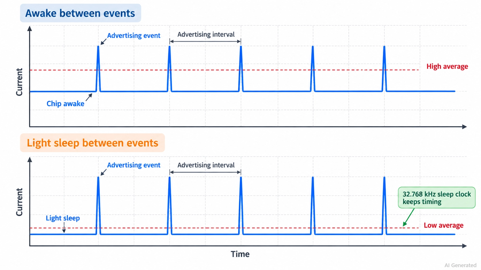 esp32 ble current over time showing radio events