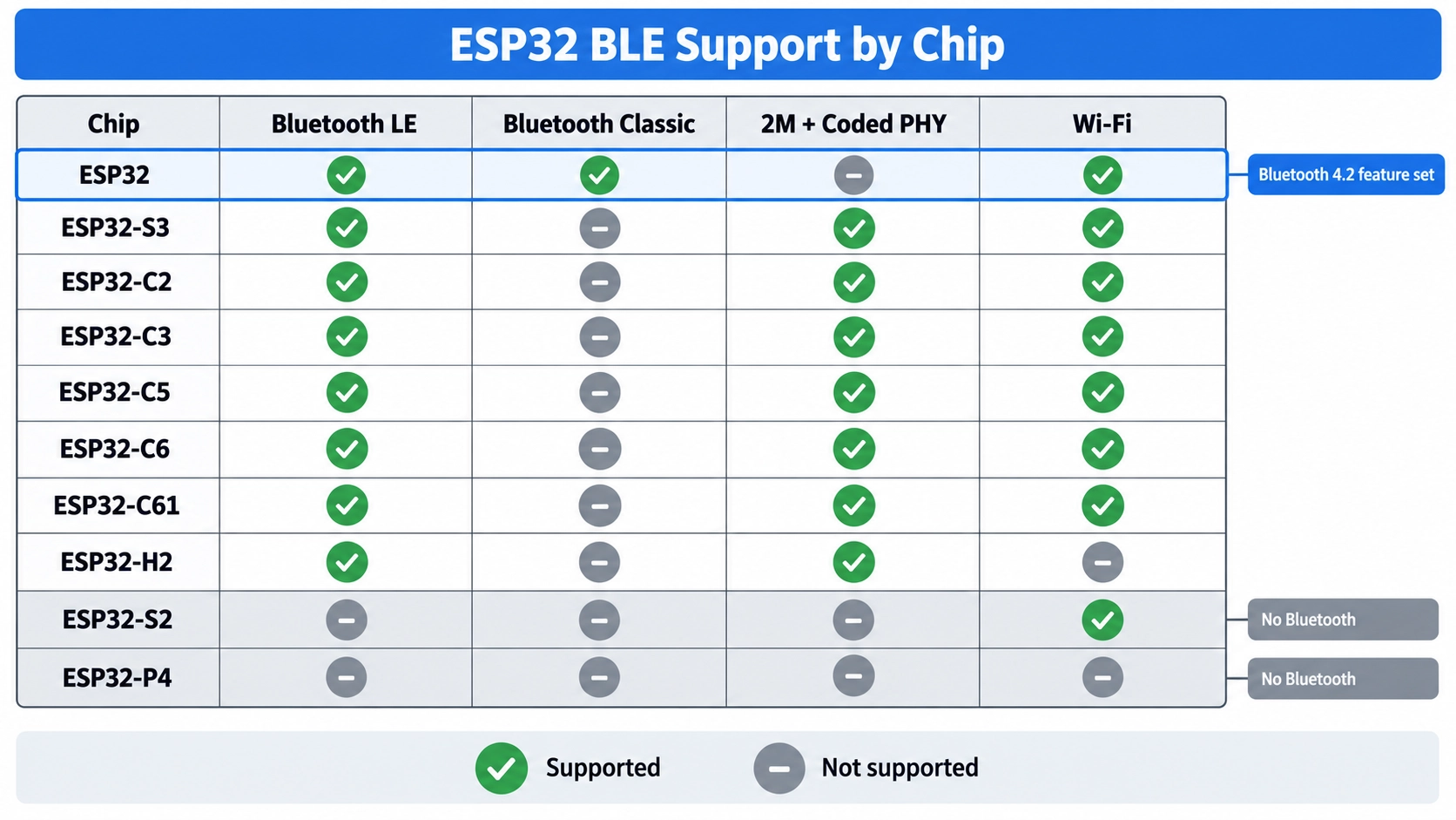 esp32 ble family with features chart