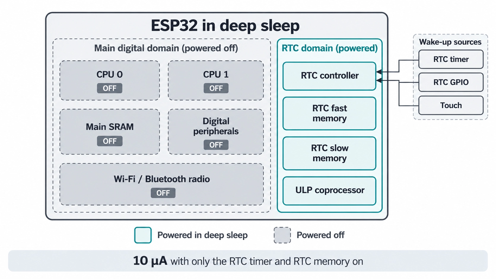 esp32 deep sleep power