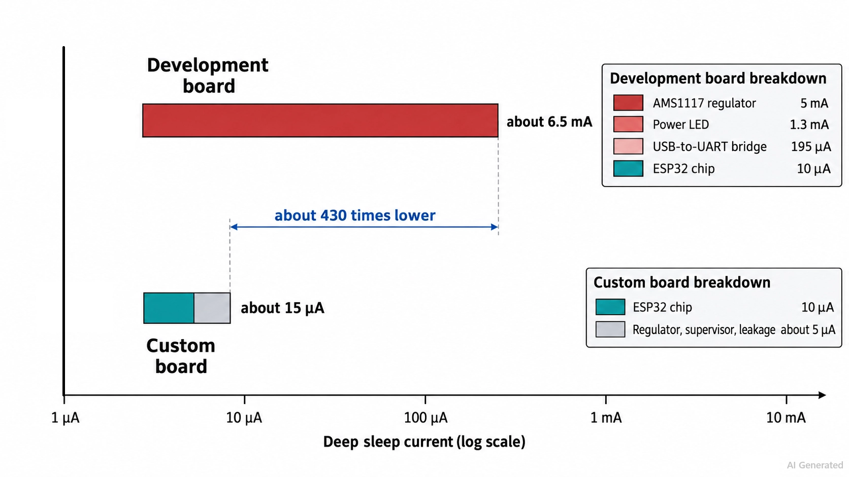 esp32 development board vs custom board deep sleep current