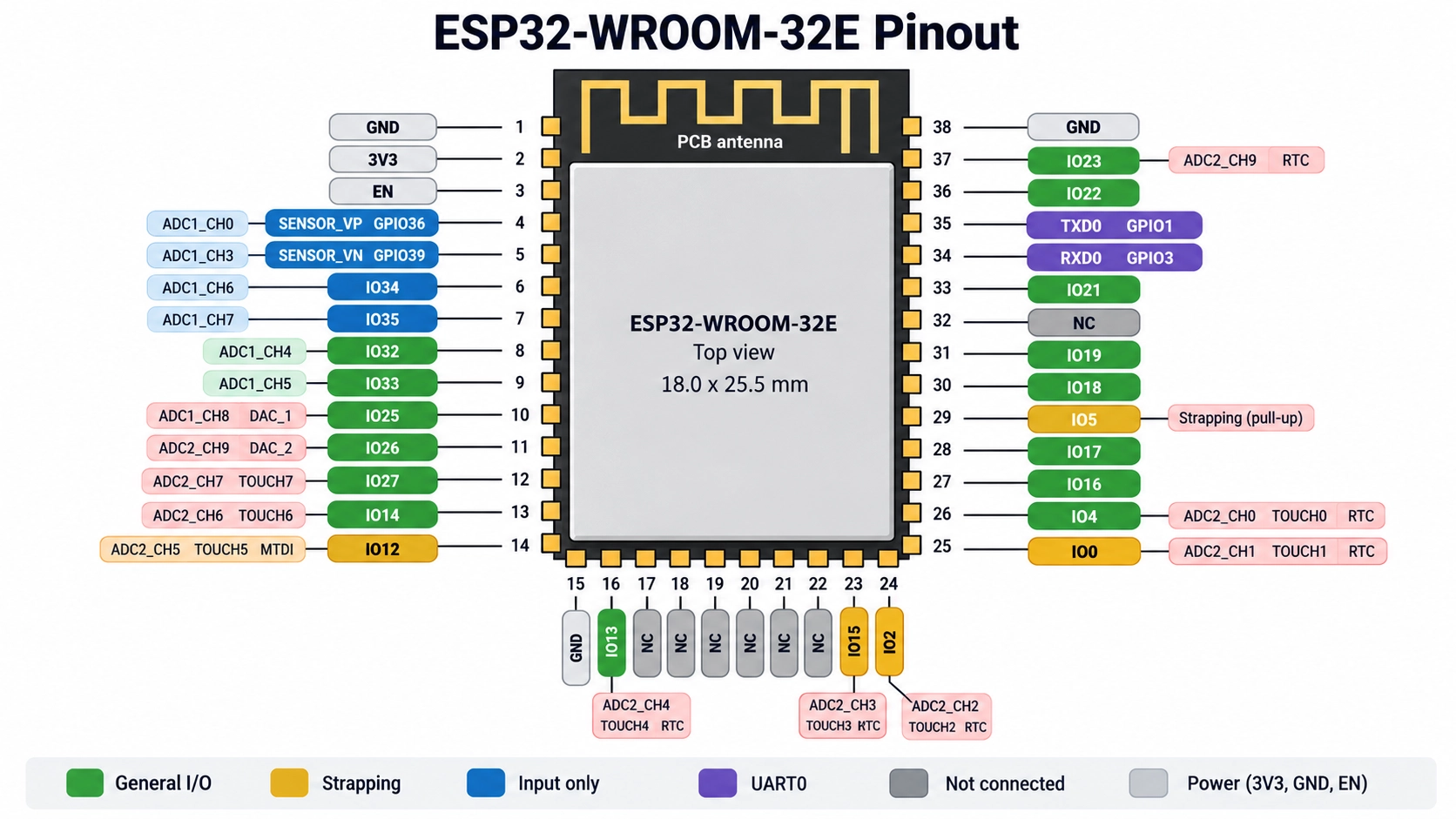 esp32 pinout of the esp32 wroom 32e module