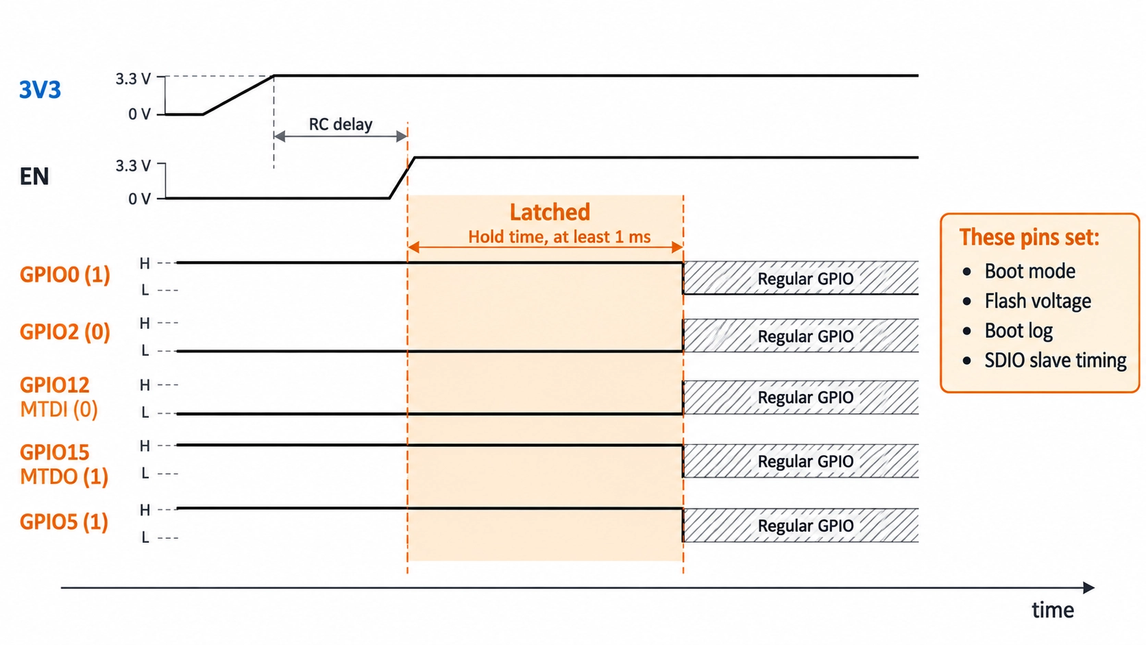 esp32 strapping pin levels latched at reset