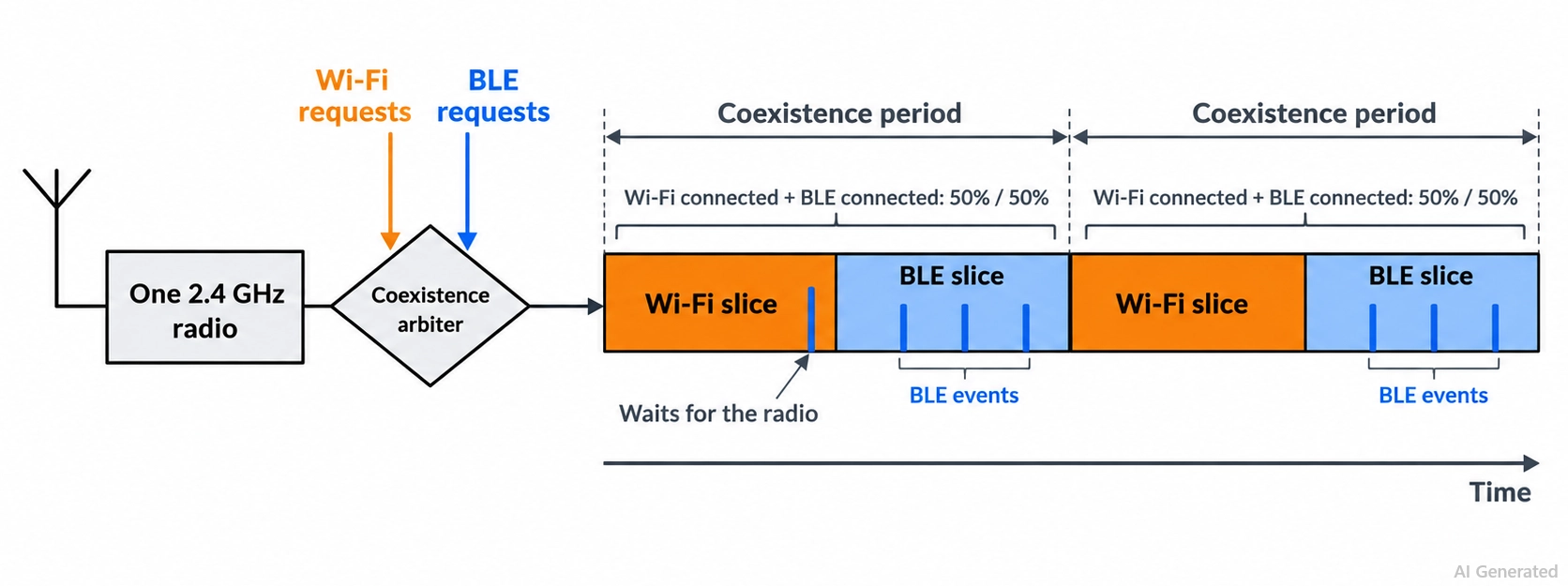 esp32 wi fi and ble coexistence