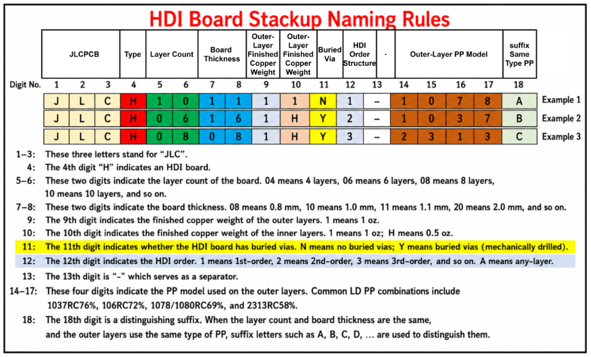 hdi stackup naming rules