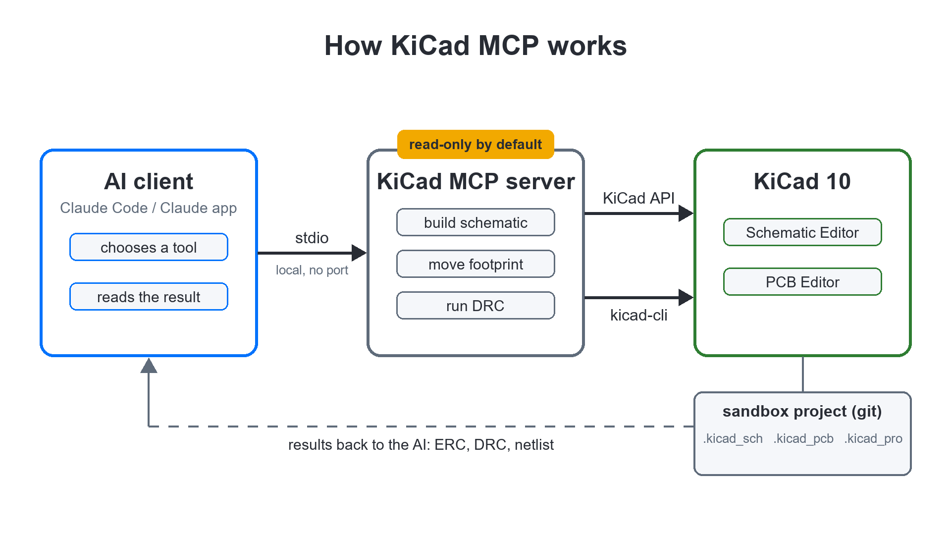 how kicad mcp works