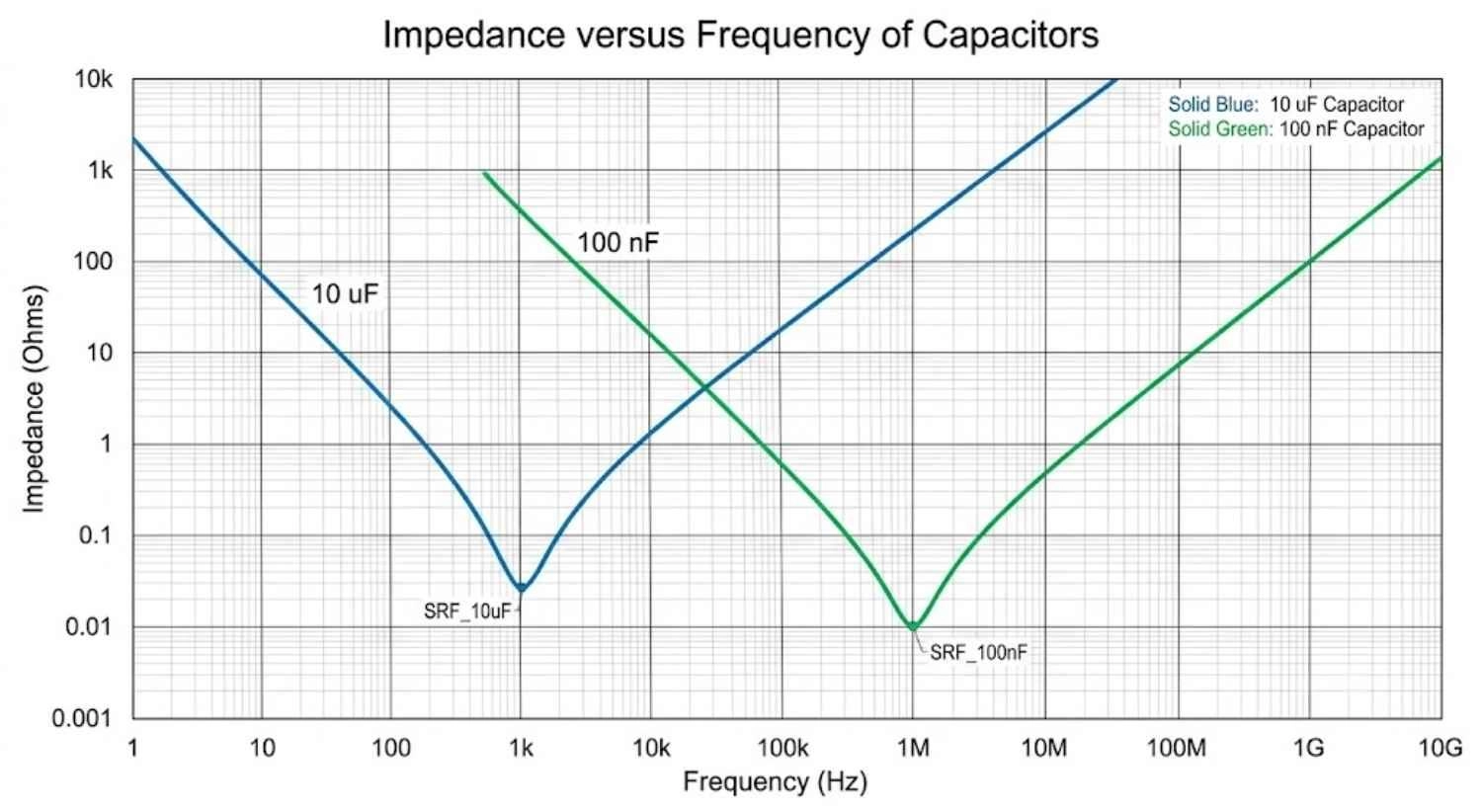 impedance vs frequency for 10 µf and 100 nf capacitors