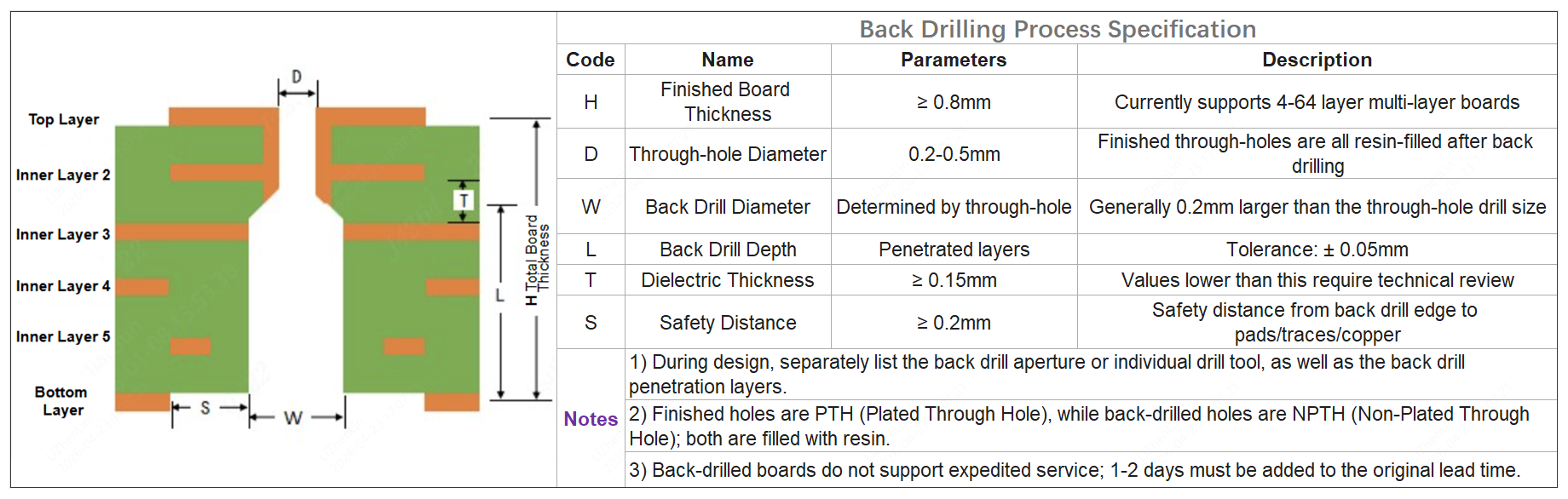 jlcpcb back drilling process specification