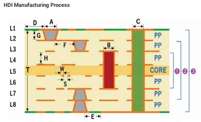 jlcpcb hdi manufacturing process