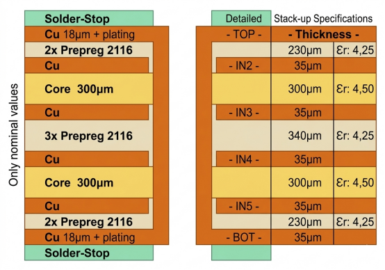 pcb layer stack up cross section Diagram
