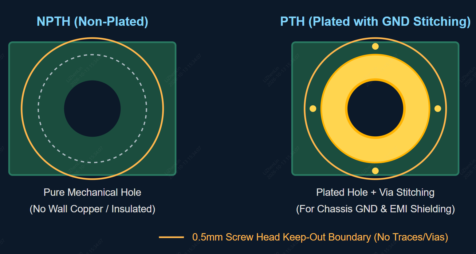 pcb mounting hole clearance rules