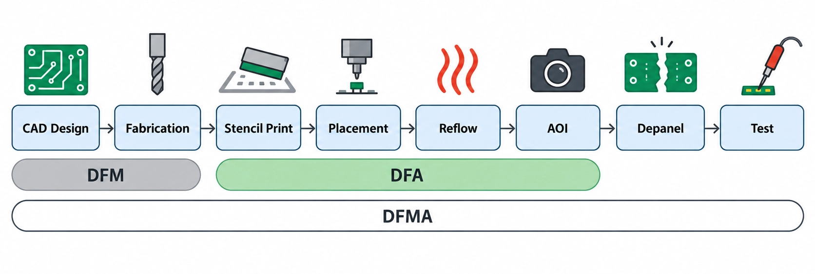 the pcb production chain from cad to test