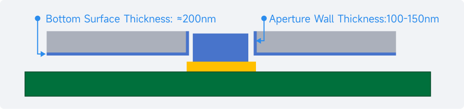 Nano Coated Stencil Thickness