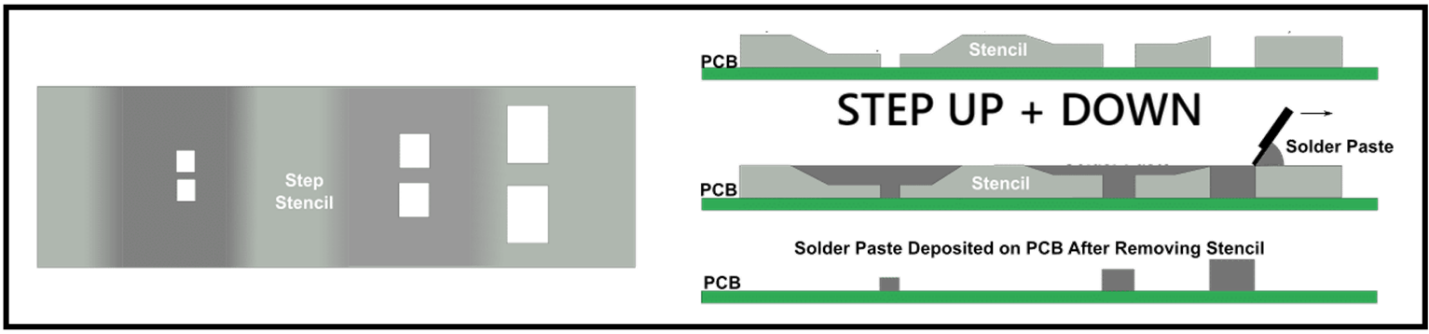 Step stencil design for mixed SMT solder paste control