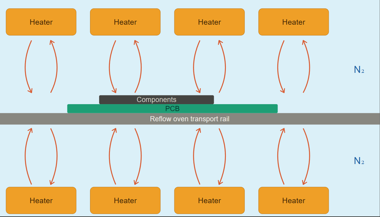 SMT reflow soldering production line overview