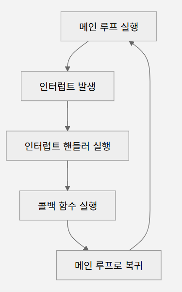 그림 12. STM32의 인터럽트 루틴