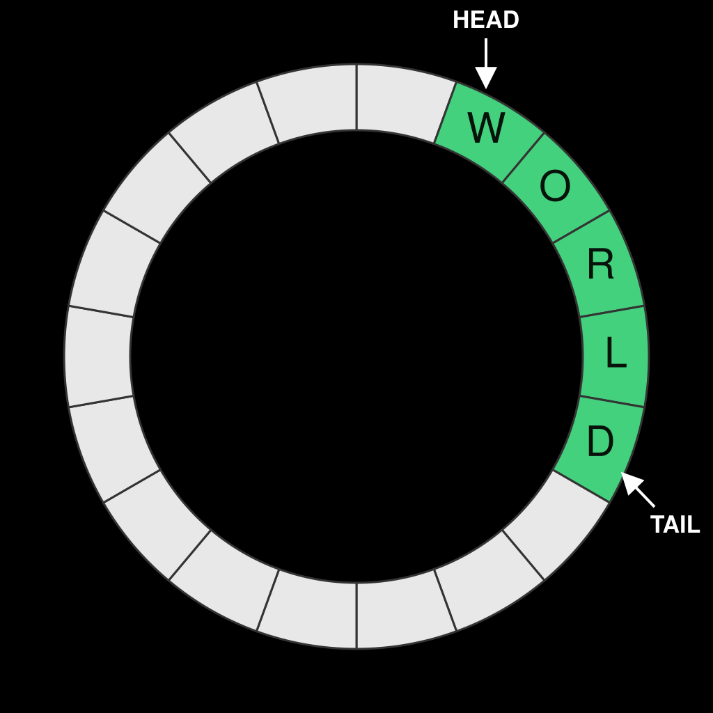 그림 6. Circular Buffer