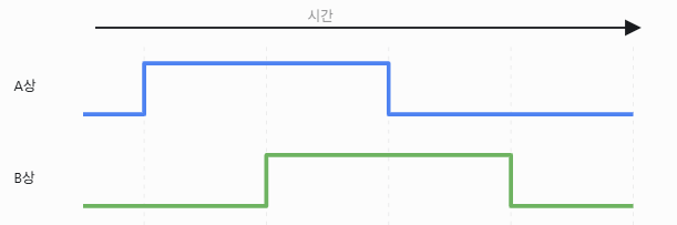 그림 19. A/B상 인코더 출력