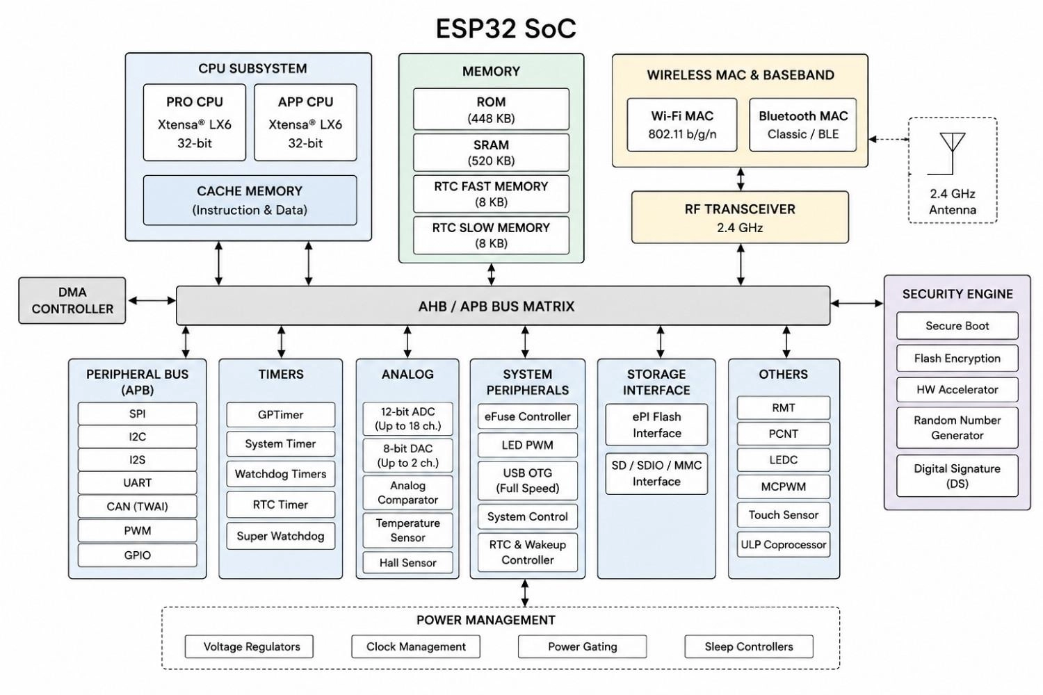 esp32 architecture