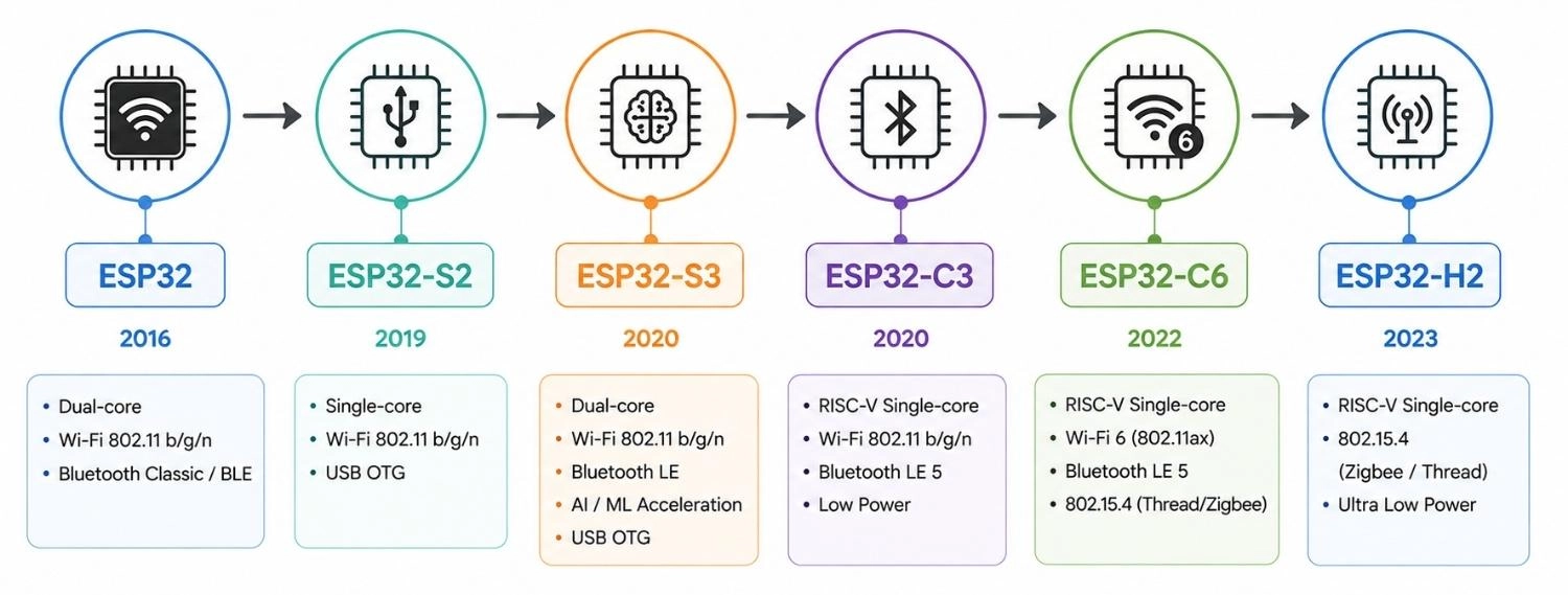 esp32 family
