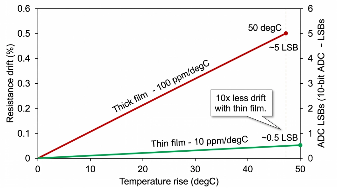 resistor tcr drift graph
